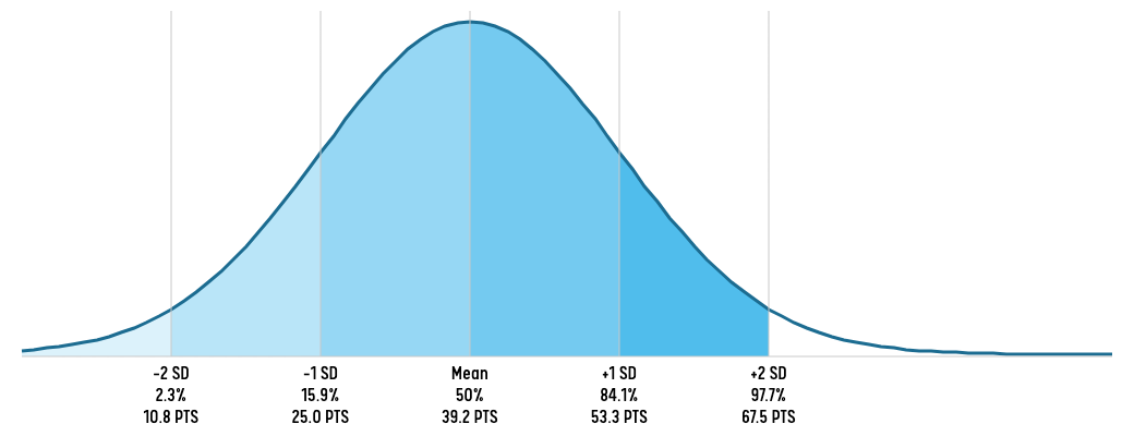 Example Normal Distribution Curve #1
