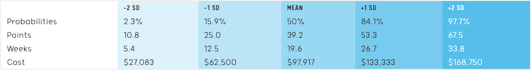 Example Normal Distribution Table #1