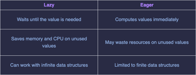 Lazy vs Eager