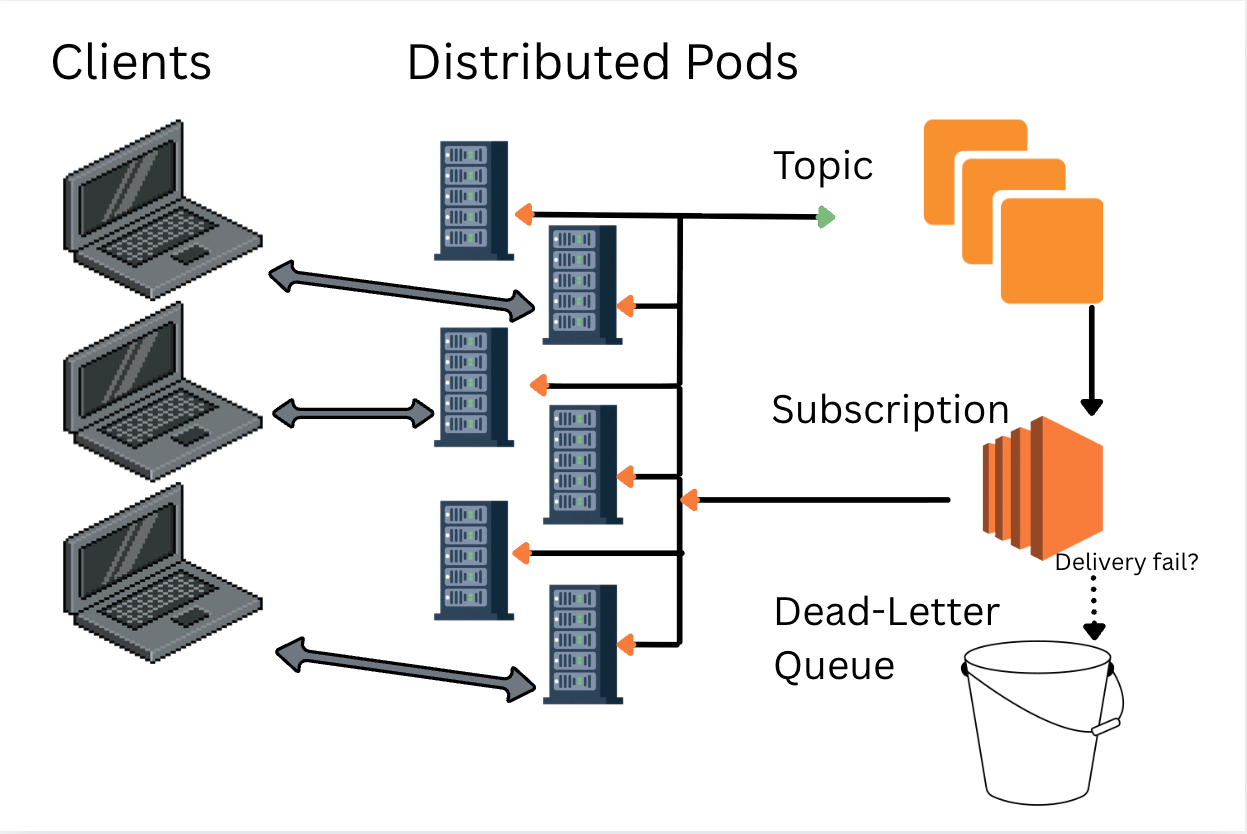 Using SNS Pub/Sub in a distributed system