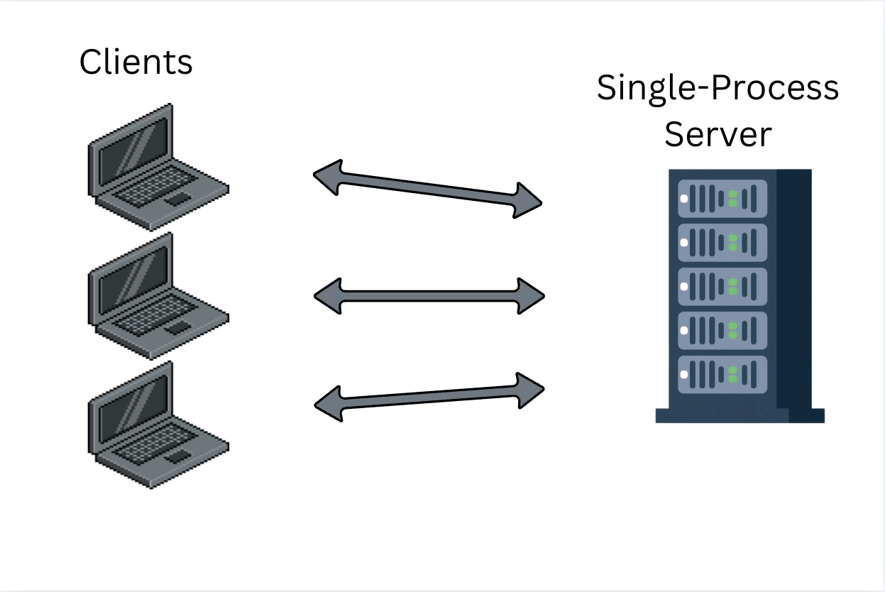Communication in a Single-process application